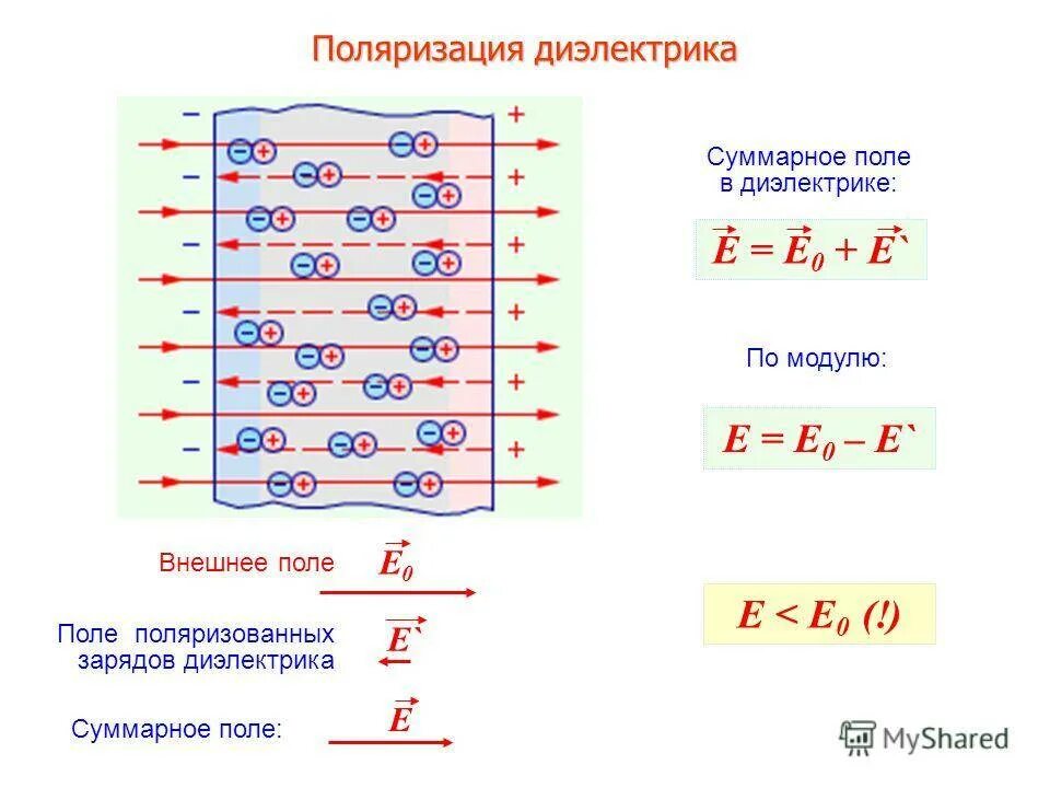 Поляризация проводников в электрическом поле. Проводники и диэлектрики в электростатическом поле формулы. Проводник во внешнем электрическом поле формула. Электрическое поле внутри диэлектрика формула. Поляризация тел