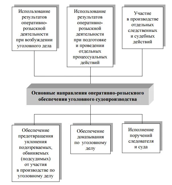 Вопросы по орд. Задачи оперативно-розыскной деятельности схема. Виды оперативно розыскных мероприятий схема. Схема оперативно розыскной деятельности. Схема целей и задач ОРМ.