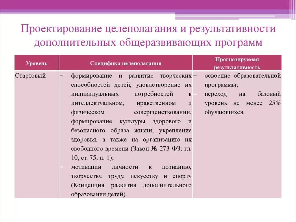 Реализация дополнительной общеобразовательной общеразвивающей программы. Уровни программ доп образования. Программы дополнительного образования. Уровни образовательных программ дополнительного образования. Типы программ для дополнительных общеразвивающих программ.