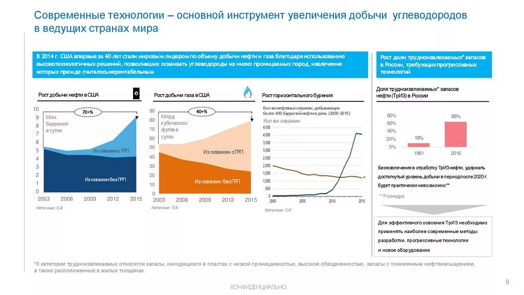 Увеличение добычи углеводородов. Рост добычи углеводородов. Увеличение добычи газа. Трудноизвлекаемые запасы нефти в России.