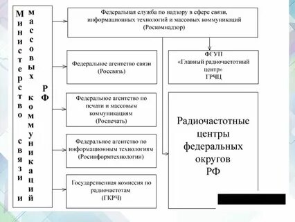 Органы государственного управления в сфере связи