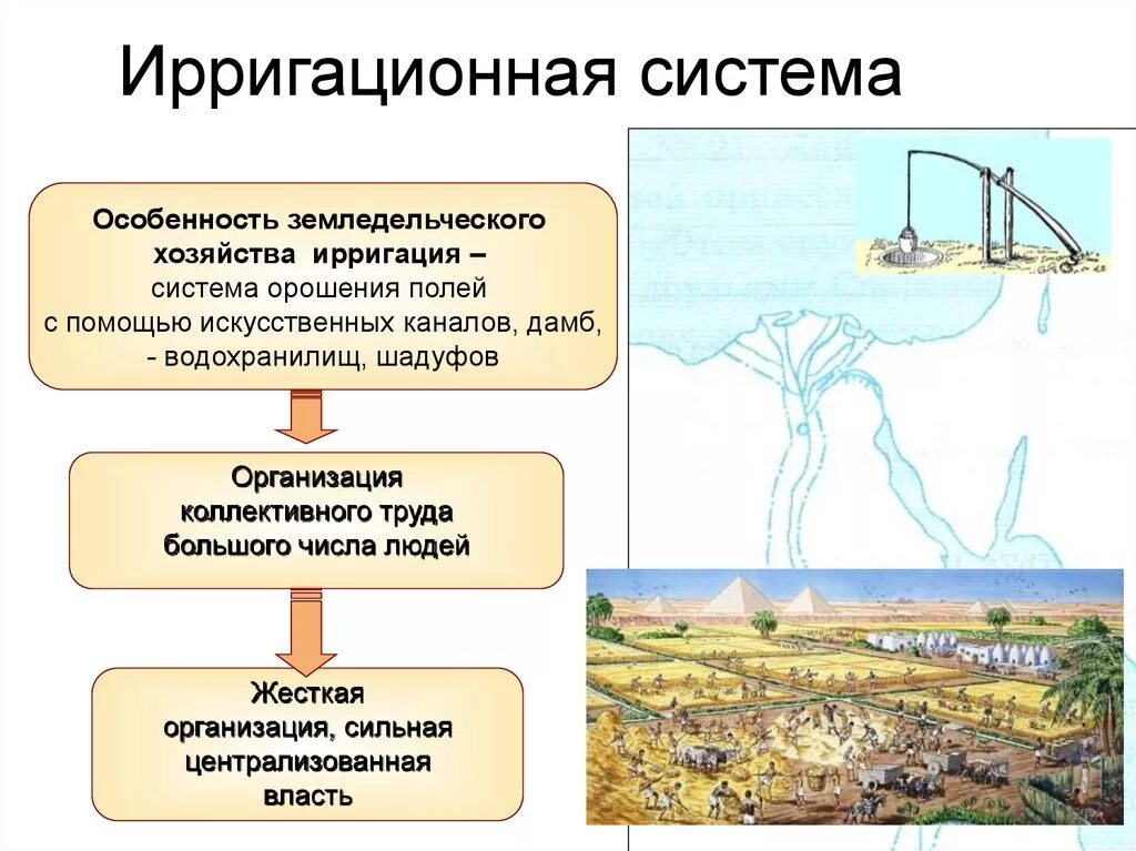 Ирригация это в истории. Ирригационная система древнего Египта. Сооружение ирригационных систем. Ирришационгое зеследелик. Ирригационное земледелие.