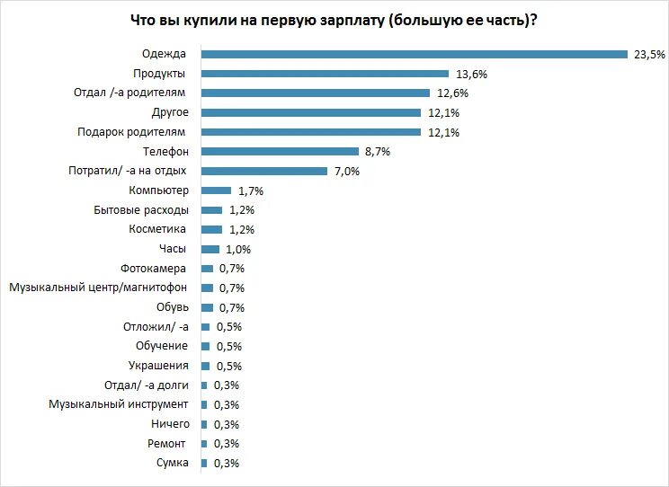 На что потратить первую зарплату. Что купить на первую зарплату. Что купить с 1 зарплаты. Что надо покупать с первой зарплаты. Зарплата 1 мая