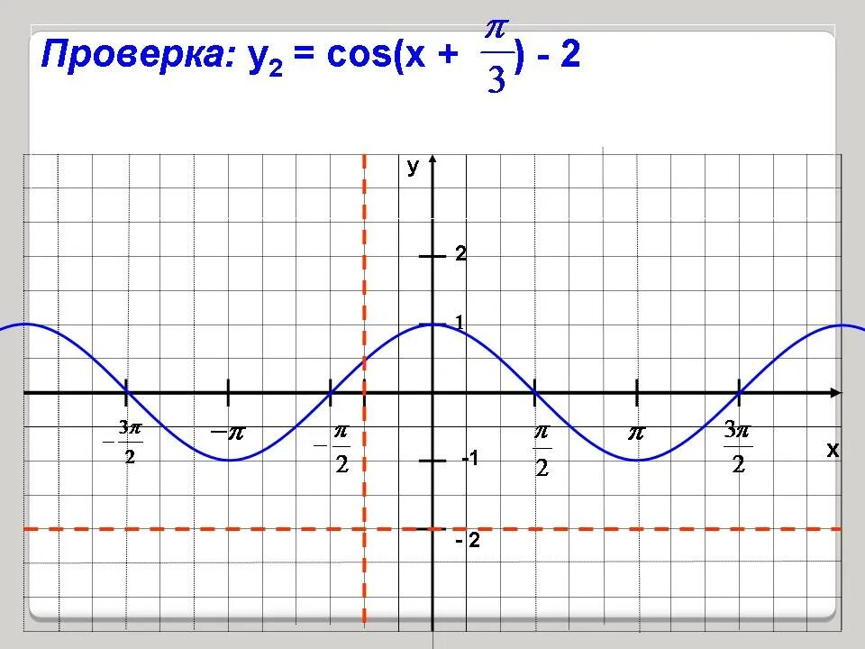 Постройте график функции у cos x 2. График функции y=2cosx. график тригонометрической функции y cos1/2x. график y=cos x y=2cosx. функция y=cosx+1.