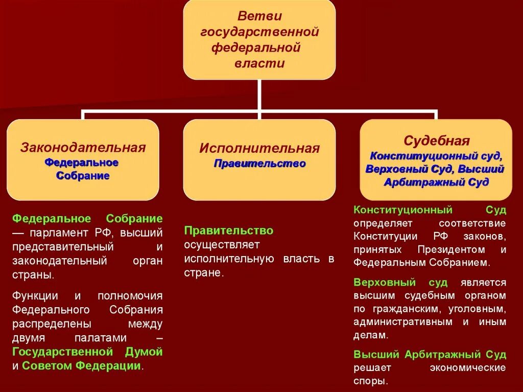 Черты федеративного государства республиканская форма. Конституционный суд РФ ветвь власти. Исполнительная законодательная и судебная власть схема. Законодательная власть в РФ 3 ветви власти. К исполнительной ветви власти в РФ относятся:.