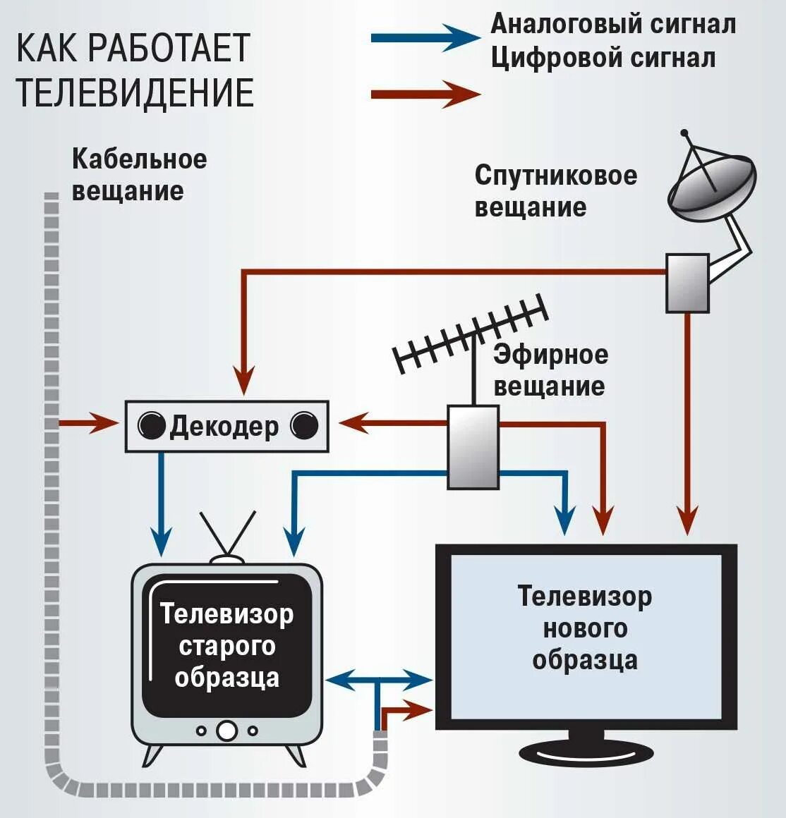 Цифровые каналы вещания. Схема сигнала спутникового телевидения. Схема цифрового f,tkmyjuj телевидения. Аналоговый кабель ТВ схема. Схема передачи телевизионного сигнала.