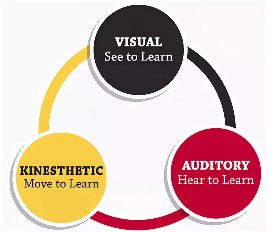 Visual learning. Kinesthetic visual. visual and auditory. audial visual kinesthetic. visual and auditory learners.