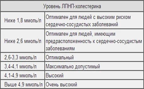 Холестерин низкой плотности повышены