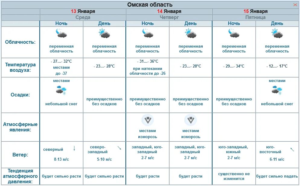 14 января температура воздуха. Заморозки в Омской области. Прогнозирование заморозков. Погода Обь Иртышское Омск. Температура мокрого снега.
