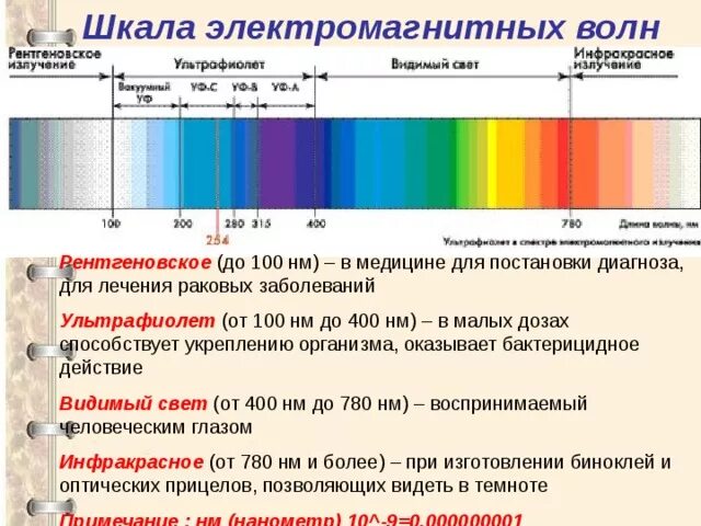 Длина волны излучения единица измерения. Шкала спектра электромагнитных волн. Шкала длин электромагнитных волн. Шкала электромагнитных волн частота и длина волны. Электромагнитные волны шкала электромагнитных волн.