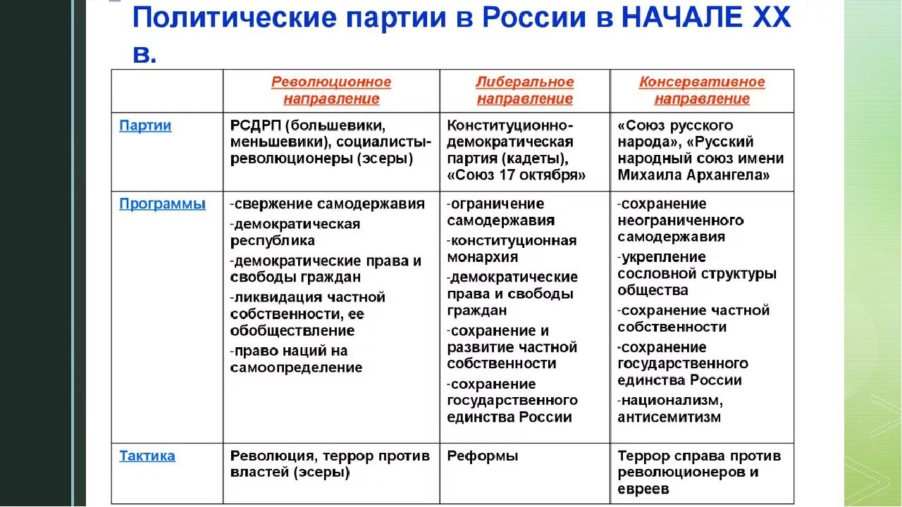 Политическая партии России в начале 20 века таблица. Ведущие политические партии России в начале 20 века. Образование российских политических партий в начале 20 века. Политика партий в России в начале 20 века. Методы либерального направления