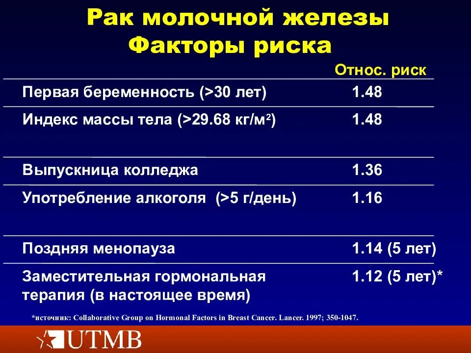 Вызывает рак молочной железы