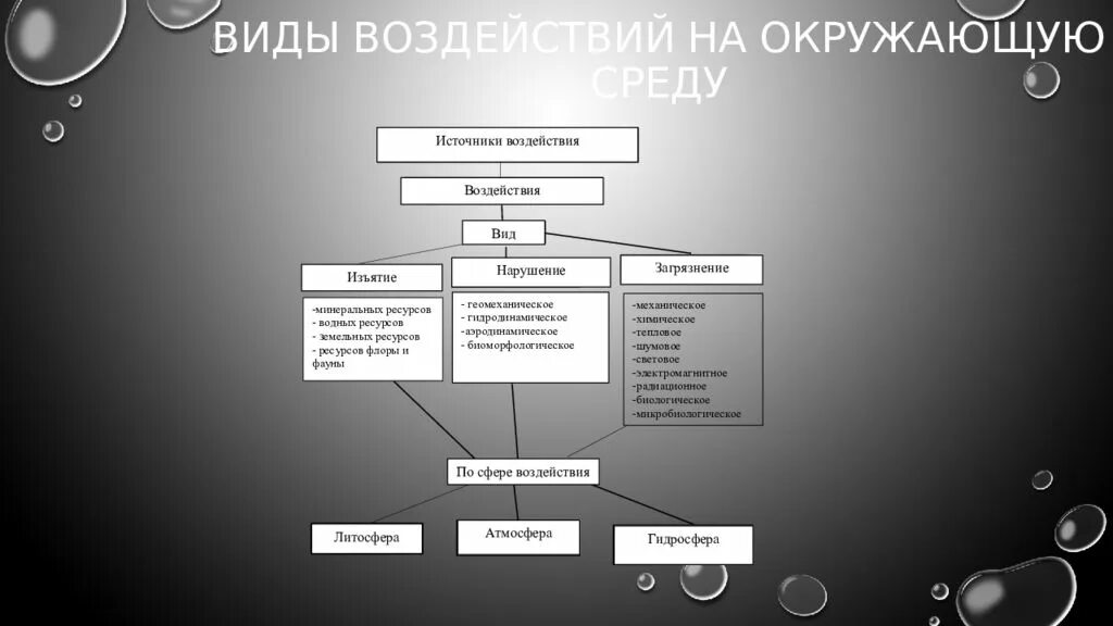 Основные виды воздействия на окружающую среду