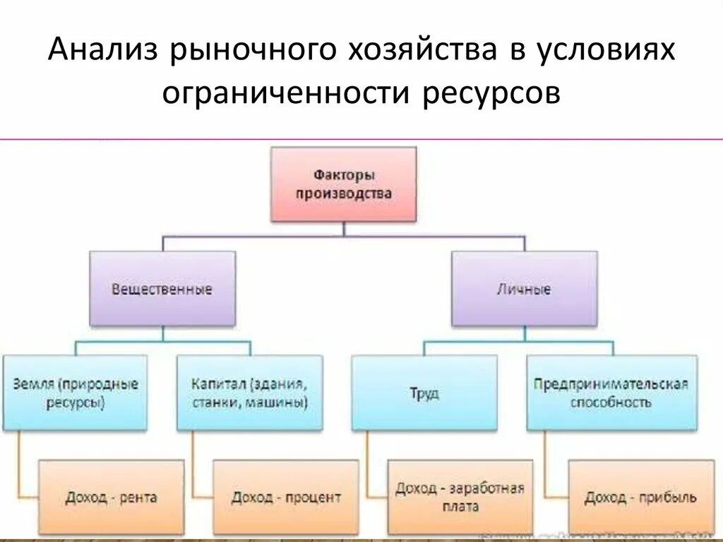 Классификация факторов производства схема. Классификация факторов производства таблица. Факторы производства схема. Что относится к факторам производства в экономике.