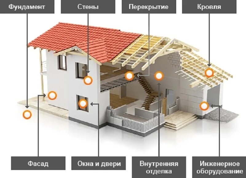 1 этап строительства дома. Этапы строительства дома. Материалы для строительства загородного дома. Этапы строительства загородного дома. Этапы постройки здания.