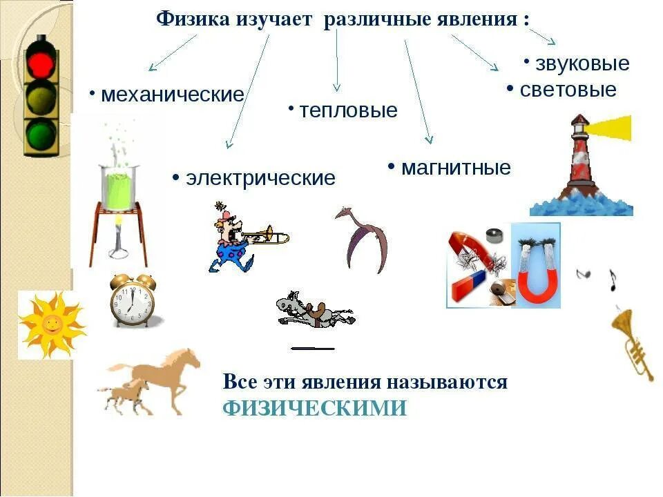 Механические и тепловые явления. Физика механические тепловые звуковые световые. Что изучает физика. Механические,звуковые,тепловые,электрические,магнитные,световые. Механические физические явления.