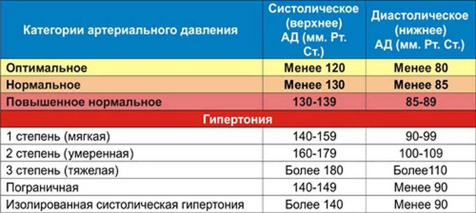 Высокое давление причины у мужчин 60. Повышенное и пониженное давление показатели. Повышенное диастолическое ад. Причины повышения диастолического артериального давления. Повышенное диастолическое давление.