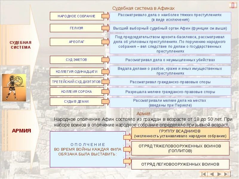 Как часто собиралось народное собрание при перикле. Судебная система древней Греции. Судебная система Афин. Судебная система в Афинах. Схема судебной системы Афинского государства.