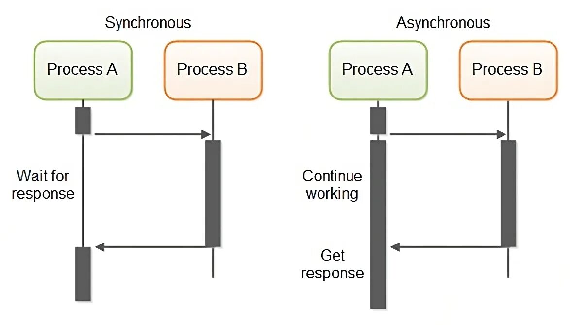 Async 1. Асинхронное программирование. синхронное и асинхронное взаимодействие. synchronous asynchronous. асинхронность в программировании.