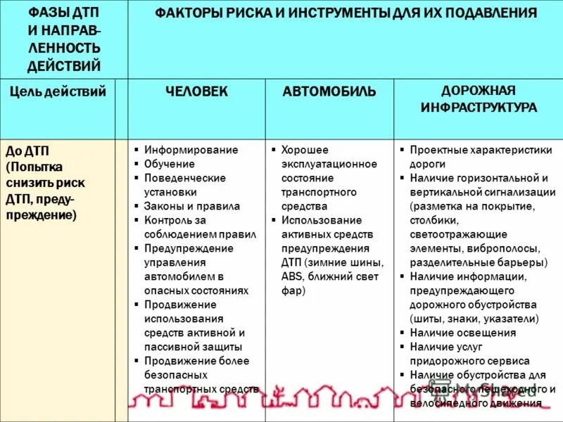 факторы риска дтп. причины дтп диаграмма.
