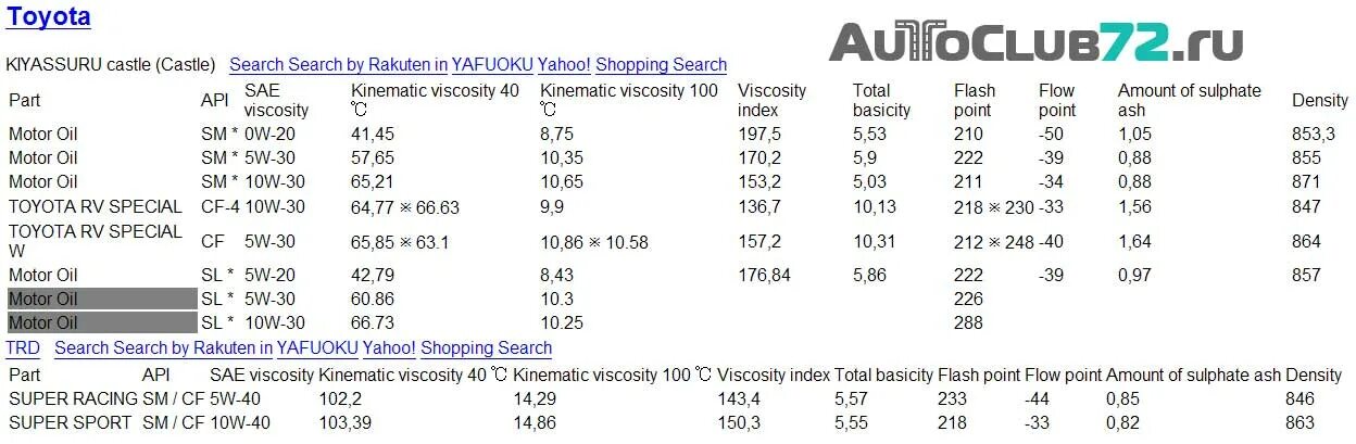 Масло Тойота таблица. Допуски Тойота по маслам. Таблица автомасел для Toyota. Таблица применения масел Toyota.