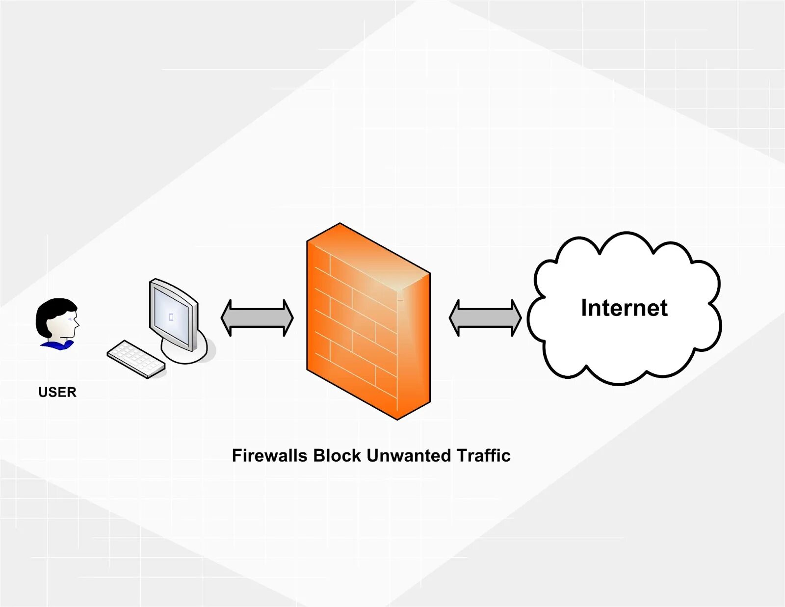 Межсетевые экраны (брандмауэры или файрволы). Межсетевой экран Firewall. Межсетевой экран схема. Схема сети с межсетевым экраном. Задача трафика