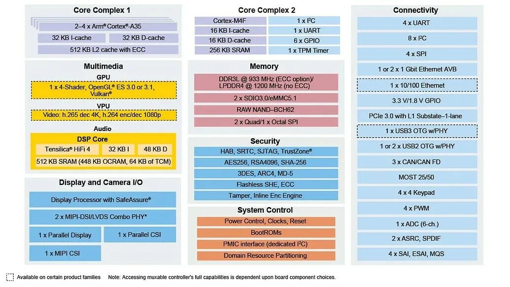 Both cores