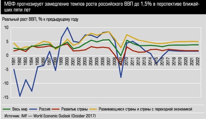 Темпы экономического роста в России. Рост мировой экономики. Экономический рост России. Темпы РОСРОСТА экономики России. Динамика темпов роста ввп