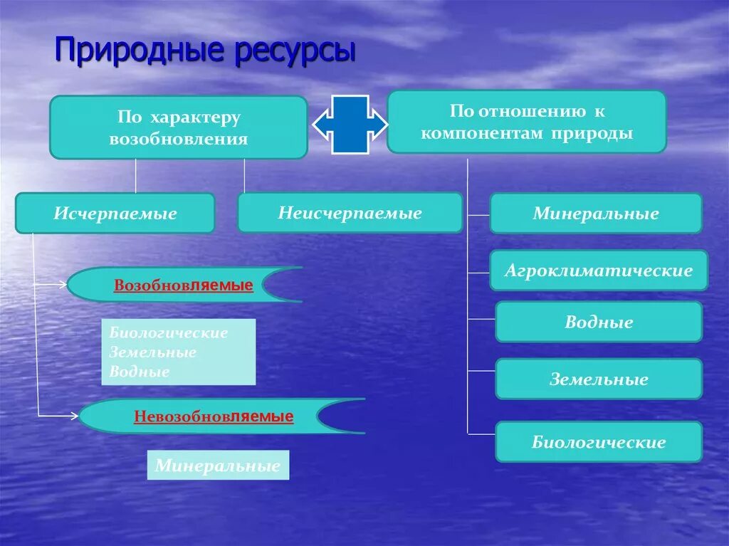 Природные ресурсы. Плюсы и минусы природных ресурсов. Ресурсы природных компонентов. Неисчерпаемые ресурсы природы. К каким природным ресурсам относится вода