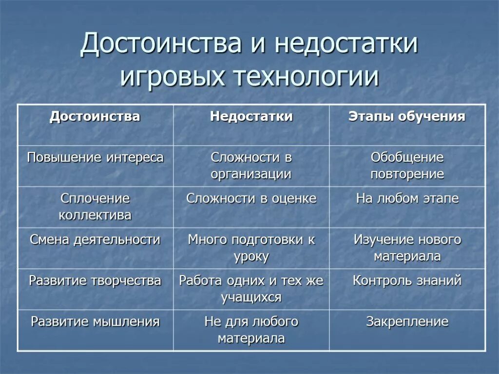 Преимущества игровых технологий обучения. Игровые технологии обучения преимущества и недостатки. Достоинства игровой технологии. Игровое обучение достоинства и недостатки. Формы игровых методик