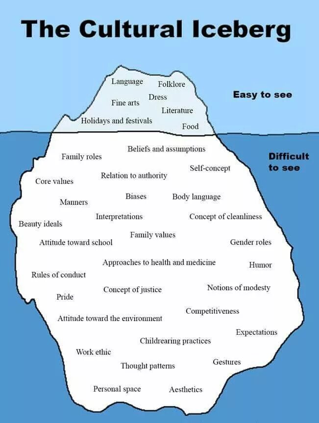 Айсберг слова. Cultural iceberg. iceberg model of culture. culture as an iceberg. культурный айсберг примеры.