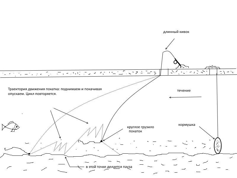 Ловля на покаток. Схема донной снасти для ловли на течении. Схемы оснастки для ловли леща зимой. Зимняя снасть покаток. Зимняя снасть донка покаток.