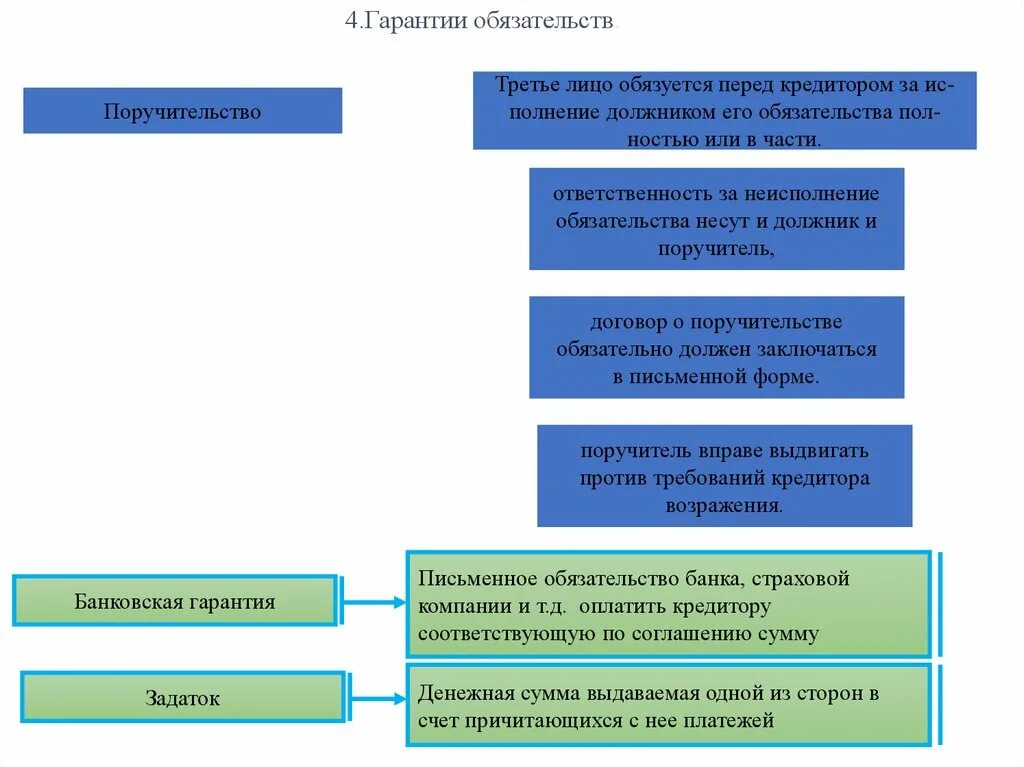 Поручительство ответственность. Ответственность поручителя перед кредитором. Гарантия обязательств. Исполнение обязательства поручителя