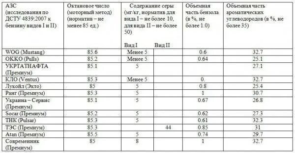 Октановое число дизеля. Октановое число дизельного топлива. октановое число растворителя 646. октановое число дизельного топлива таблица. октановое число солярки.