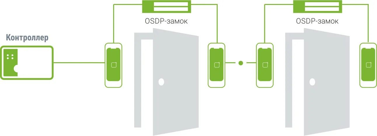 Wiegand osdp. Osdp протокол описание. osdp-wegand. bosch ara-osdp-acnl.