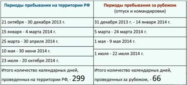 Налоговая 183 дня. Ставка 13 для нерезидентов. 183 Дня для резидентства. 183 Дня для резидента как считать. Резидентство как считать дни.