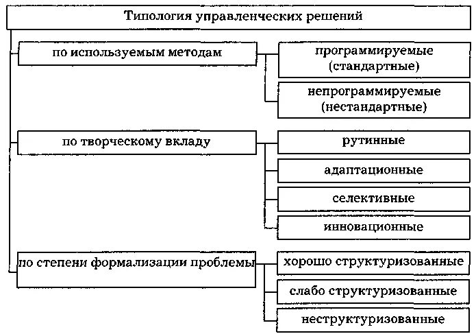 Схема виды управленческого решения. Схема виды управленческого решения