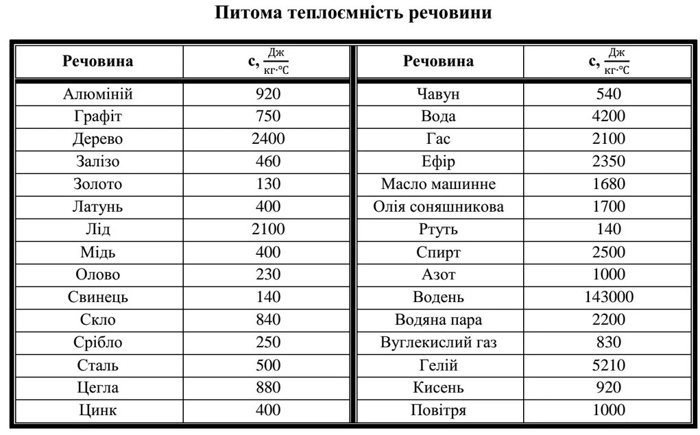 Питома теплоємність речовини. Таблиця питомої теплоємності. Средняя теплоемкость веществ таблица. Таблица Удельной теплоемкости веществ.