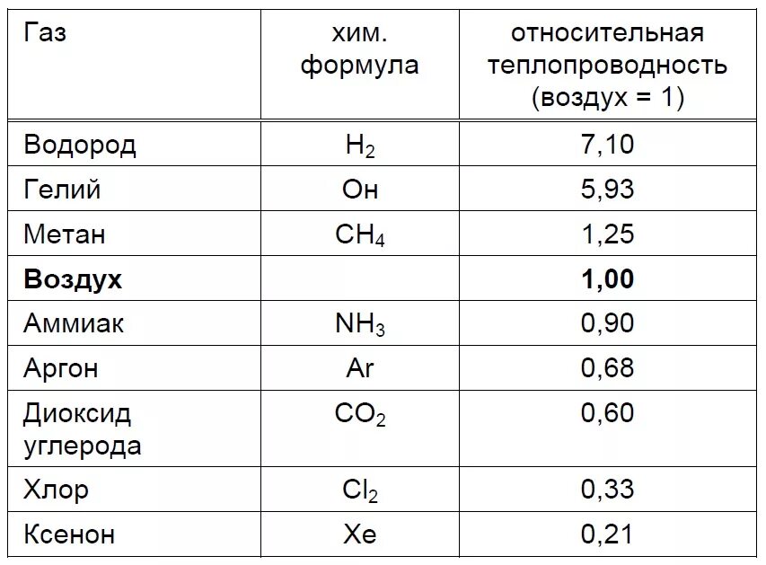 Определить плотность метана. Коэффициент теплопроводности формула для газов. Коэффициент теплопроводности газов таблица. Коэффициент теплопроводности гелия. Теплопроводность газов от температуры.