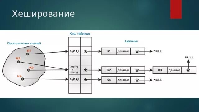 Хеширование индивидуальный итоговый проект Хеширование и пароли презентация 10 класс