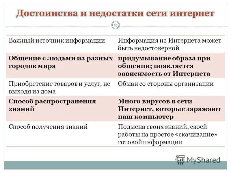 Перечислите недостатки и преимущества. Преимущества и недостатки интернета. преимущества и недостатки источников информации.