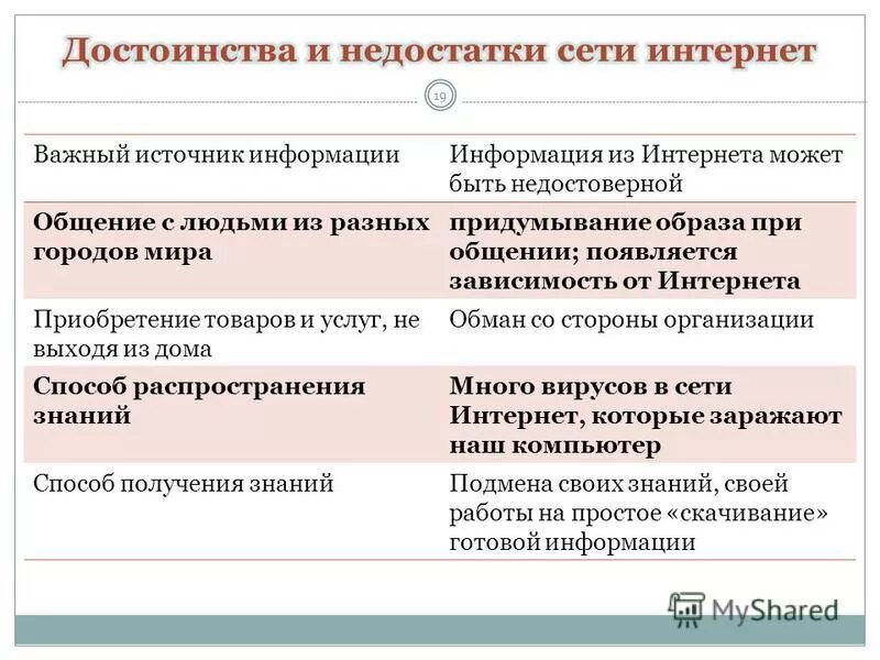 Преимущества интернет покупок. Преимущества и недостатки интернета. Недостатки интернета. Преимущества и недостатки сети интернет. Перечислить достоинства и недостатки интернета.