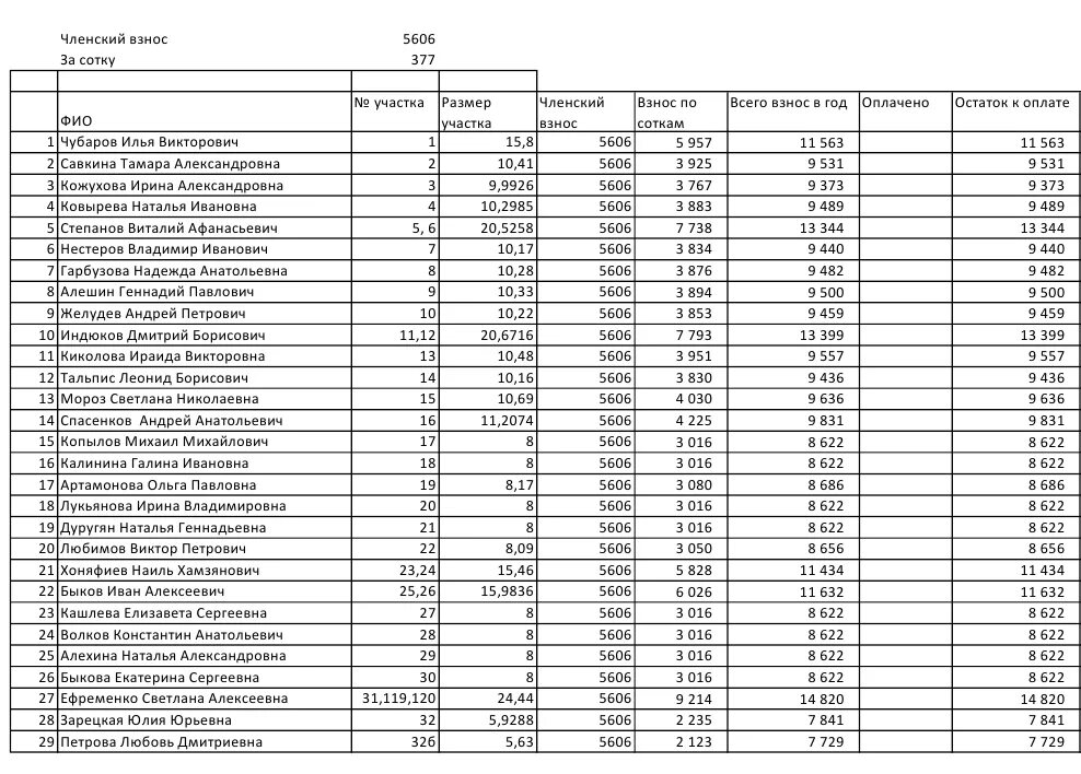 Сколько платят обходчикам. Размер членских взносов. Членские взносы в СНТ. Членские взносы в СНТ размер. Членские взносы таблица.
