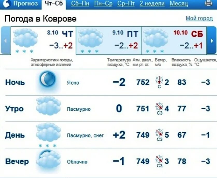 Погода в коврове гидрометцентр