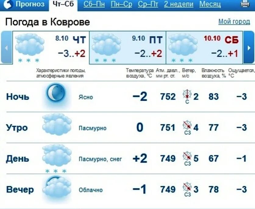 Иркутск прогноз погоды на 10 дней гисметео. Погода в Коврове. Погода в Коврове на неделю. Погода в Коврове сегодня. Пагода кавроф.