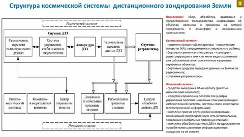 Состав космической системы