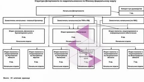 Управление южным федеральным округом