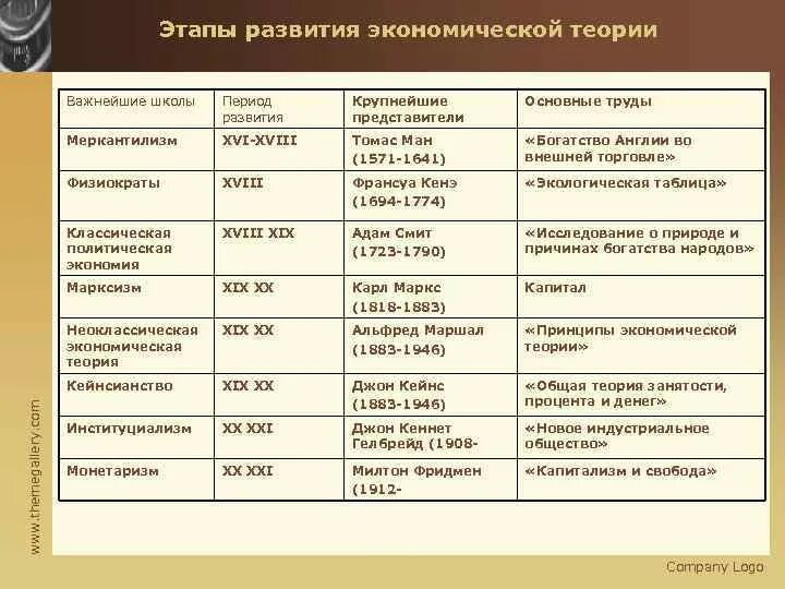 Заполнить таблицу основные научные идеи. Этапы становления экономической теории. Основные школы.. Основные этапы развития экономической теории таблица. Основные этапы экономической теории таблица. Этапы предмета экономической теории.