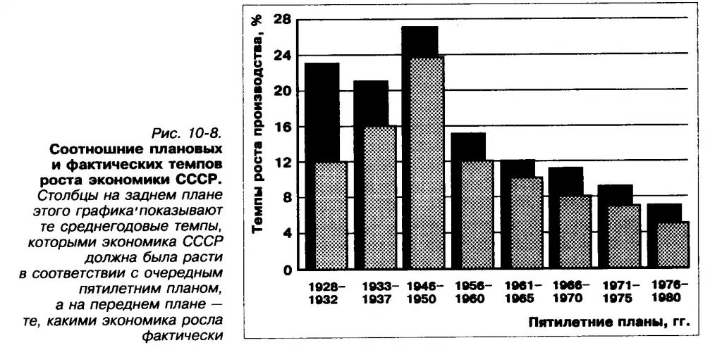Среднегодовой уровень роста. Темпы экономического роста в СССР В 1970 1980 годах. Динамика экономики СССР. Темпы роста экономики СССР. Экономика СССР диаграмма.
