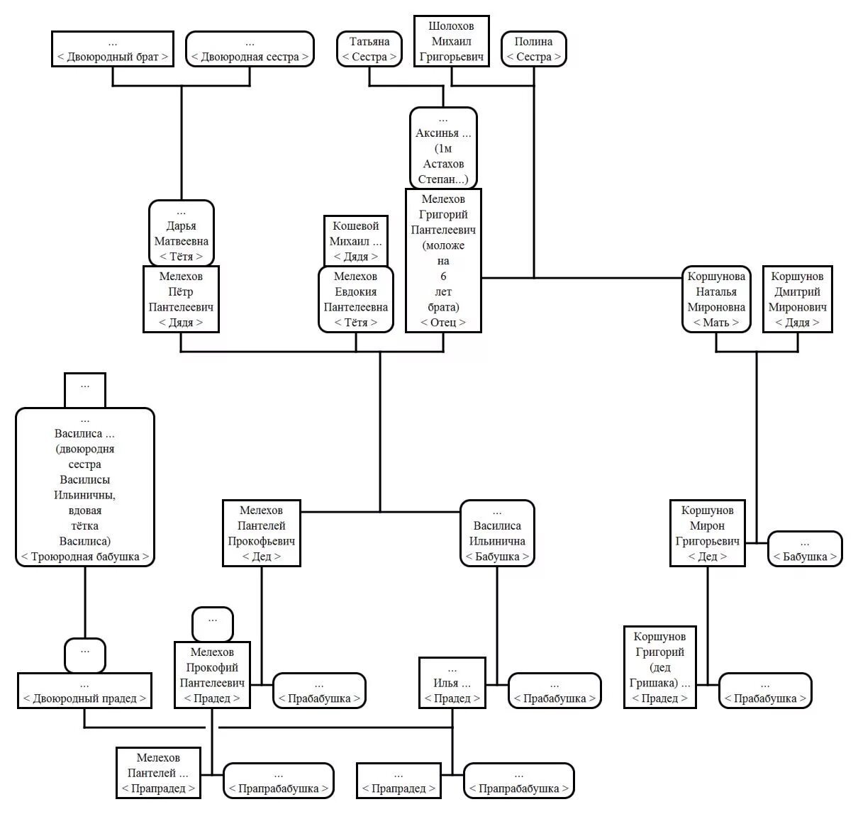 Генеалогическое дерево семьи Мелеховых тихий Дон. Тихий Дон родословная семьи Мелеховых. Генеалогическое Древо персонажей тихий Дон. Тихий Дон семейное Древо Мелеховых.